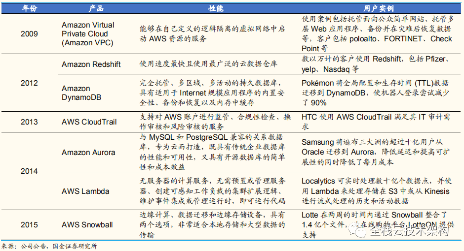公有云生态中,不同厂商竞争格局如何演变?未来发展趋势是什么? 第3张 公有云生态中,不同厂商竞争格局如何演变?未来发展趋势是什么? 第3张