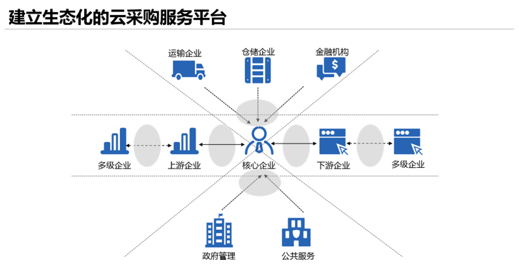 公有云生态构成要素有哪些?产业链上下游关系如何? 第1张 公有云生态构成要素有哪些?产业链上下游关系如何? 第1张
