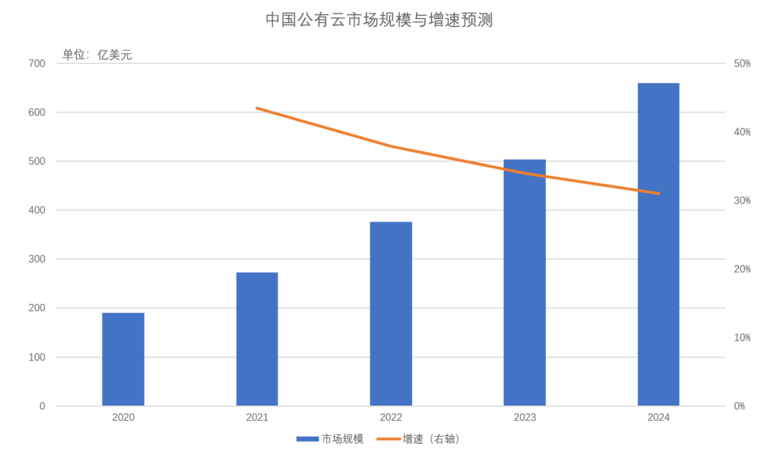 公有云市场现状揭秘，付费客户数量几何增长？