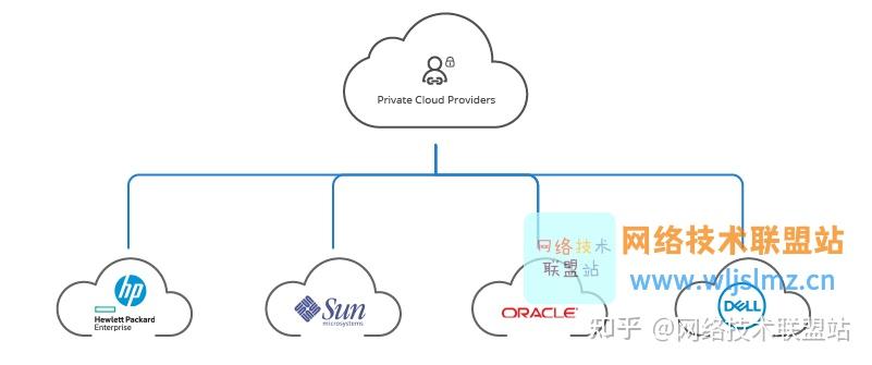 公有云的典型架构模型有哪些？其技术特点和实施难点是什么？