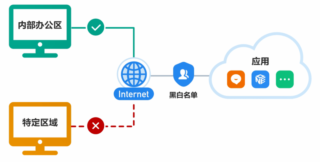公有云服务器如何安全连接公司内网,实现高效协同工作? 第3张 公有云服务器如何安全连接公司内网,实现高效协同工作? 第3张