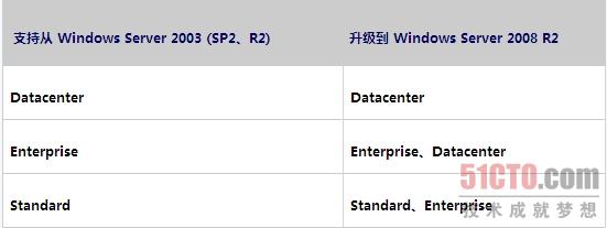 win2003配置教程,win2003怎么配置 第2张 win2003配置教程,win2003怎么配置 第2张