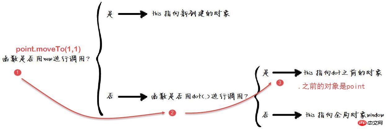 JS函数上下文是什么?js函数this指向详解 第2张 JS函数上下文是什么?js函数this指向详解 第2张