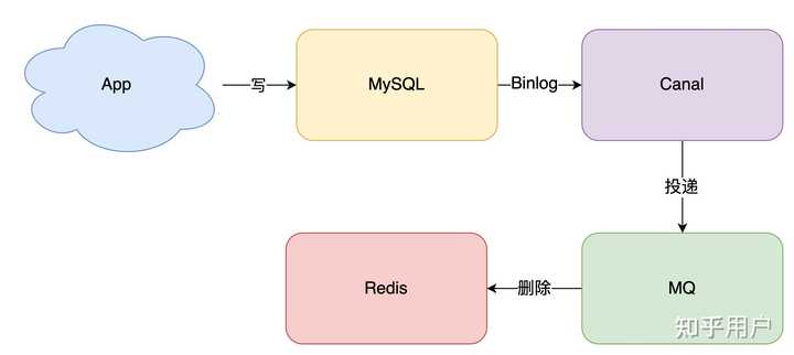 PHP与MySQL事务处理如何保证数据一致性? 第3张 PHP与MySQL事务处理如何保证数据一致性? 第3张