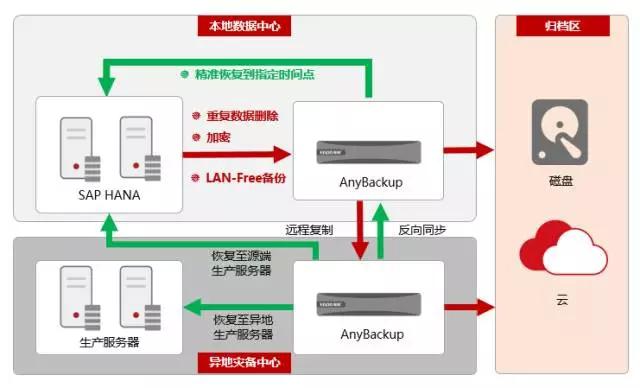 hana认证服务器是什么？为何如此重要？ 第1张