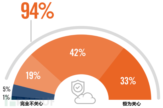在公有云数据库安全需求日益凸显的背景下,如何有效保障数据安全成为企业关注的焦点? 第2张 在公有云数据库安全需求日益凸显的背景下,如何有效保障数据安全成为企业关注的焦点? 第2张
