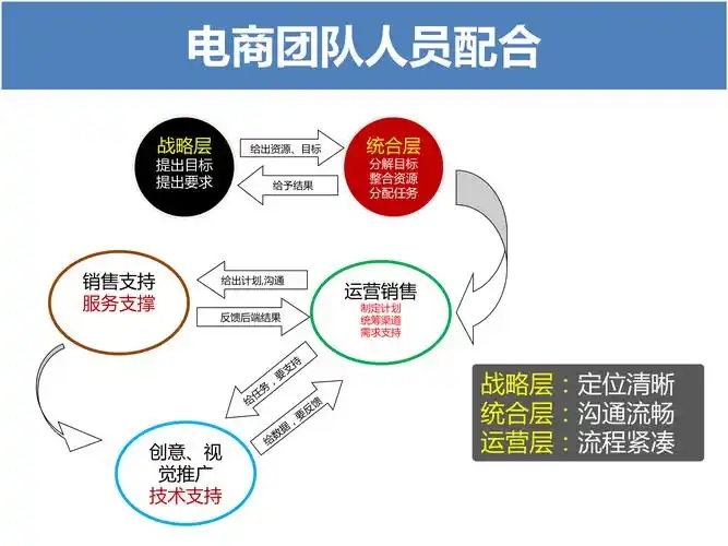 电商团队怎么配置,电商团队配置包括哪些岗位 第2张 电商团队怎么配置,电商团队配置包括哪些岗位 第2张