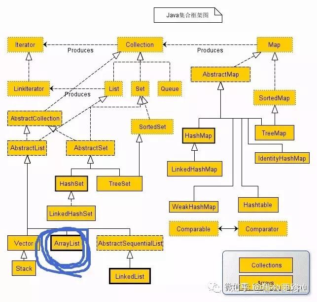 arraylist存储原理,Java集合框架中ArrayList如何高效管理内存与扩容? 第2张 arraylist存储原理,Java集合框架中ArrayList如何高效管理内存与扩容? 第2张