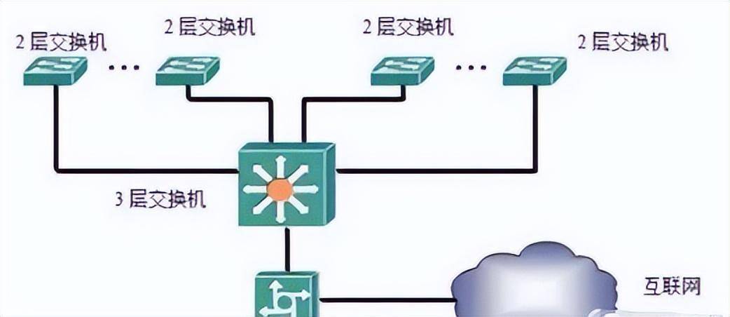 双交换机如何正确配置,双交换机配置注意事项有哪些 第2张 双交换机如何正确配置,双交换机配置注意事项有哪些 第2张