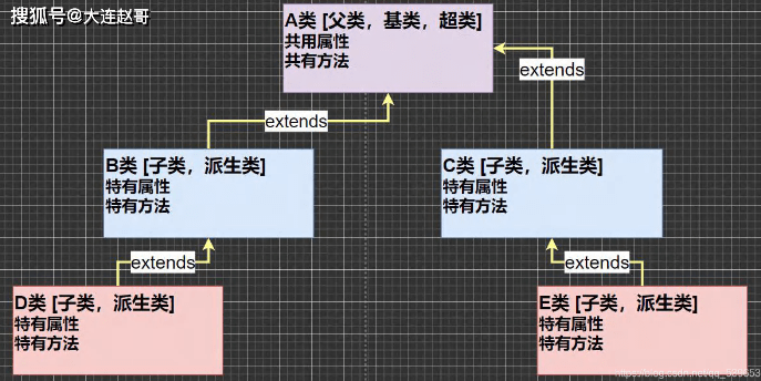 Java中如何正确实现一个新类对另一个类的继承? 第1张 Java中如何正确实现一个新类对另一个类的继承? 第1张