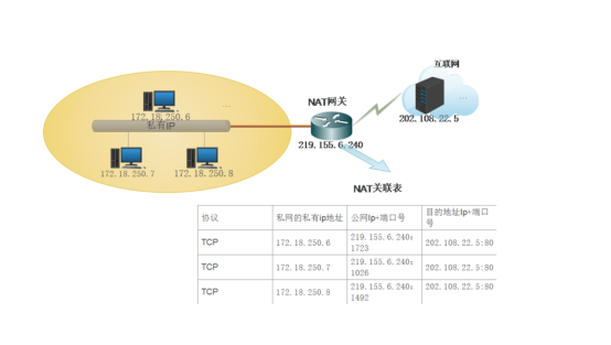 服务器一般采用什么NAT？，服务器NAT类型怎么选？