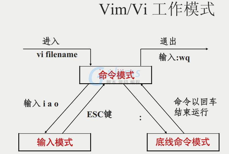 如何在Linux Vim中输入命令? 第2张 如何在Linux Vim中输入命令? 第2张
