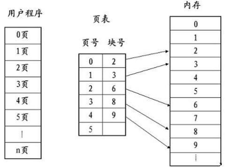 分段式存储管理原理究竟如何实现,与分页存储有何本质区别? 第1张 分段式存储管理原理究竟如何实现,与分页存储有何本质区别? 第1张