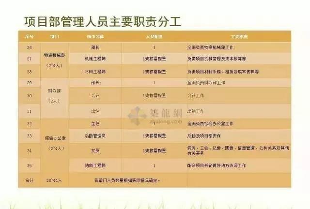 项目人员配置及分工如何合理?项目人员配置分工方案模板 第3张 项目人员配置及分工如何合理?项目人员配置分工方案模板 第3张