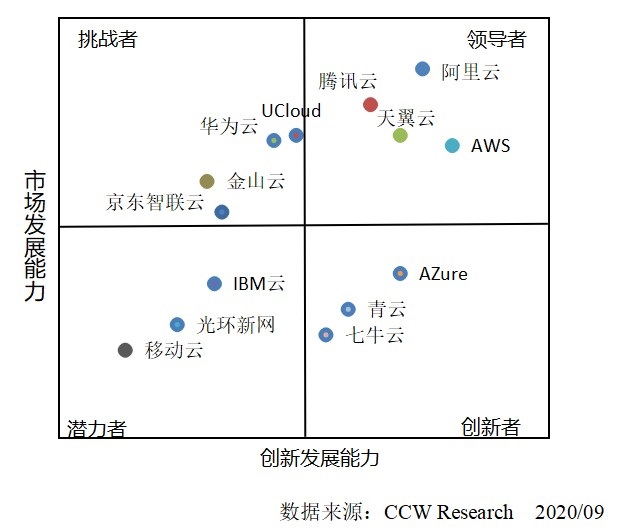 公有云所有厂商竞争激烈,谁能脱颖而出成为行业领军者? 第3张 公有云所有厂商竞争激烈,谁能脱颖而出成为行业领军者? 第3张