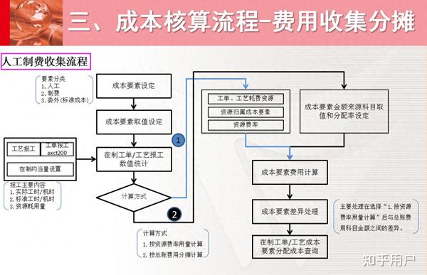 会计成本计法如何批量计算?成本核算软件哪个好用 第1张 会计成本计法如何批量计算?成本核算软件哪个好用 第1张