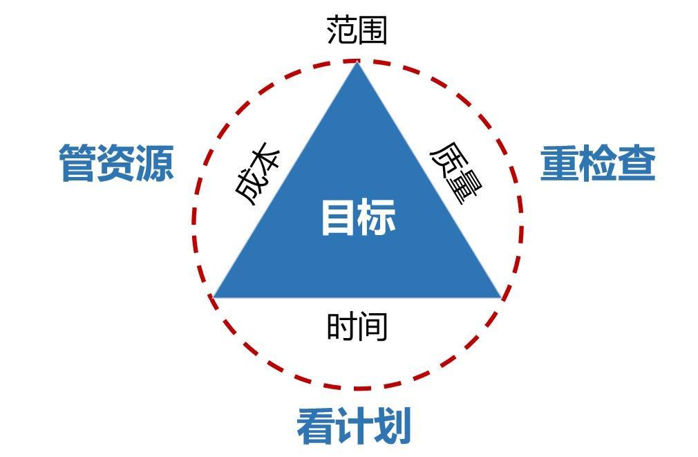 互联网项目管理工作怎么做？项目管理工作有哪些核心职责