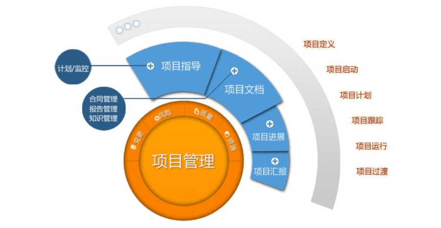 互联网项目管理工作怎么做?项目管理工作有哪些核心职责 第2张 互联网项目管理工作怎么做?项目管理工作有哪些核心职责 第2张
