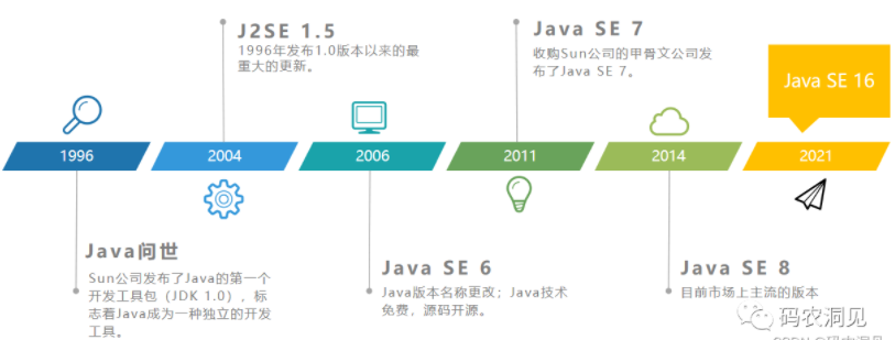 Java发行年月究竟是如何精确界定与定义的? 第1张 Java发行年月究竟是如何精确界定与定义的? 第1张