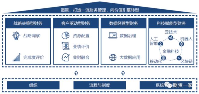 会计大数据分析型企业怎么构建?企业数字化转型路径 第1张 会计大数据分析型企业怎么构建?企业数字化转型路径 第1张