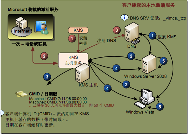 迷你KMS服务器究竟有何独特之处?揭秘其背后的工作原理和优势! 第2张 迷你KMS服务器究竟有何独特之处?揭秘其背后的工作原理和优势! 第2张