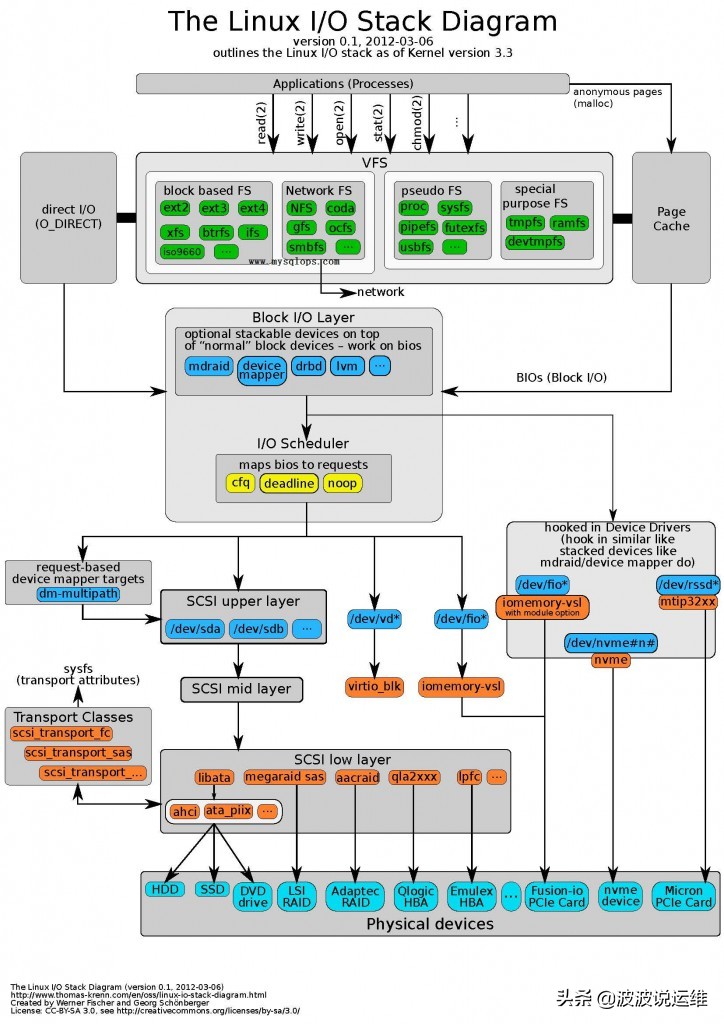 Linux识别硬盘的底层原理 第3张 Linux识别硬盘的底层原理 第3张