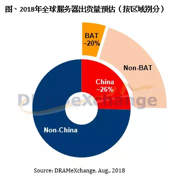 华为服务器出货量持续攀升,背后原因是什么?市场格局将如何变化? 第2张 华为服务器出货量持续攀升,背后原因是什么?市场格局将如何变化? 第2张