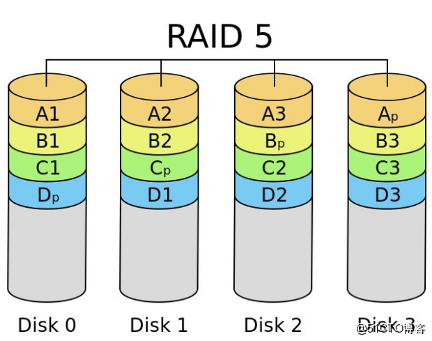 服务器的raid卡1和0什么区别 第2张 服务器的raid卡1和0什么区别 第2张