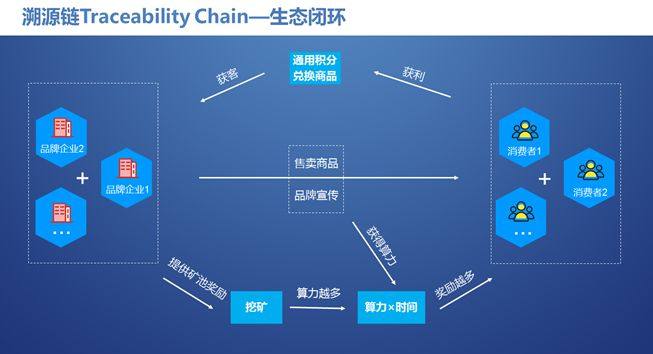 区块链溯源平台怎么搭建?区块链溯源系统开发费用 第3张 区块链溯源平台怎么搭建?区块链溯源系统开发费用 第3张