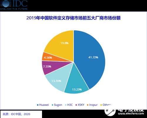 分布式存储市场究竟有多大?全球规模与增长潜力分析揭秘! 第2张 分布式存储市场究竟有多大?全球规模与增长潜力分析揭秘! 第2张