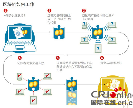 互联网物联网设备如何区块链上链?物联网设备区块链上链流程 第2张 互联网物联网设备如何区块链上链?物联网设备区块链上链流程 第2张