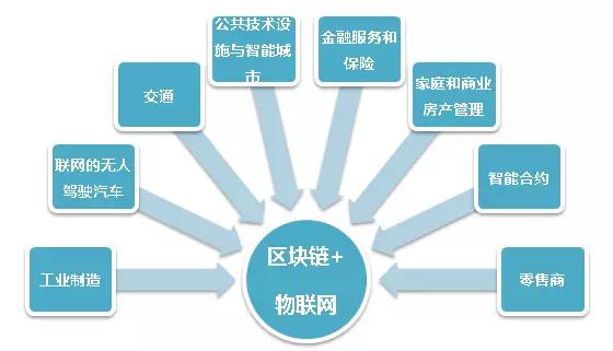 互联网物联网设备如何区块链上链?物联网设备区块链上链流程 第3张 互联网物联网设备如何区块链上链?物联网设备区块链上链流程 第3张