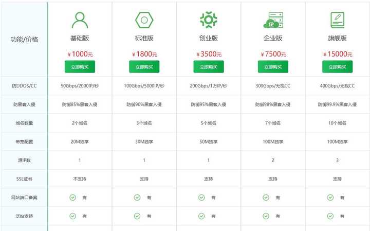 高防虚拟主机性能哪家强?全国范围内哪家服务更优质? 第3张 高防虚拟主机性能哪家强?全国范围内哪家服务更优质? 第3张