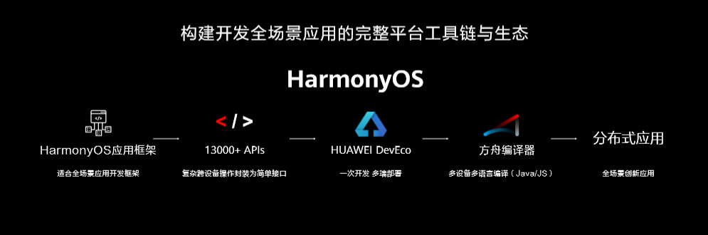 hdc2021开发者大会直播何时开始?鸿蒙系统最新功能有哪些 第2张 hdc2021开发者大会直播何时开始?鸿蒙系统最新功能有哪些 第2张