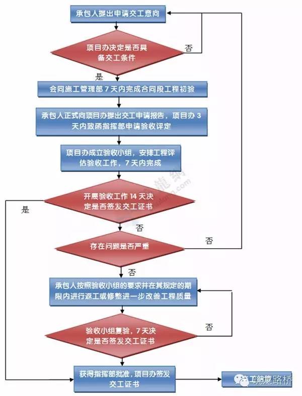互联网施工项目管理怎么做?项目全过程管理流程 第3张 互联网施工项目管理怎么做?项目全过程管理流程 第3张