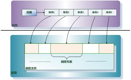 服务器内部如何高效建立索引?揭秘索引构建的秘密机制? 第2张 服务器内部如何高效建立索引?揭秘索引构建的秘密机制? 第2张