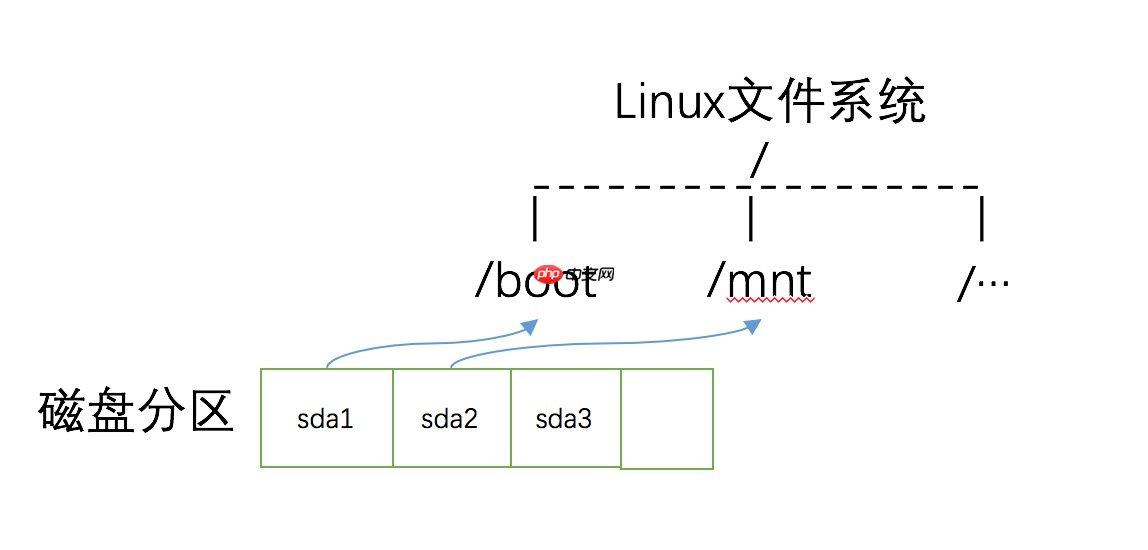怎样查找Linux文件所在磁盘? 第2张 怎样查找Linux文件所在磁盘? 第2张