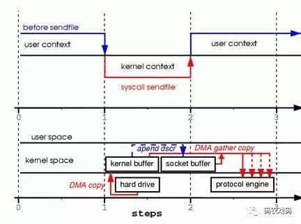 java buffer 怎么套接 第2张 java buffer 怎么套接 第2张