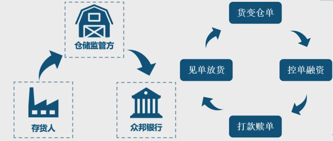 互联网物联网仓单是干嘛的,物联网仓单质押融资流程 第3张 互联网物联网仓单是干嘛的,物联网仓单质押融资流程 第3张