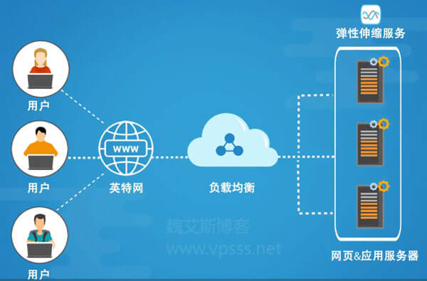 SLB配置怎么设置？负载均衡服务器配置方法