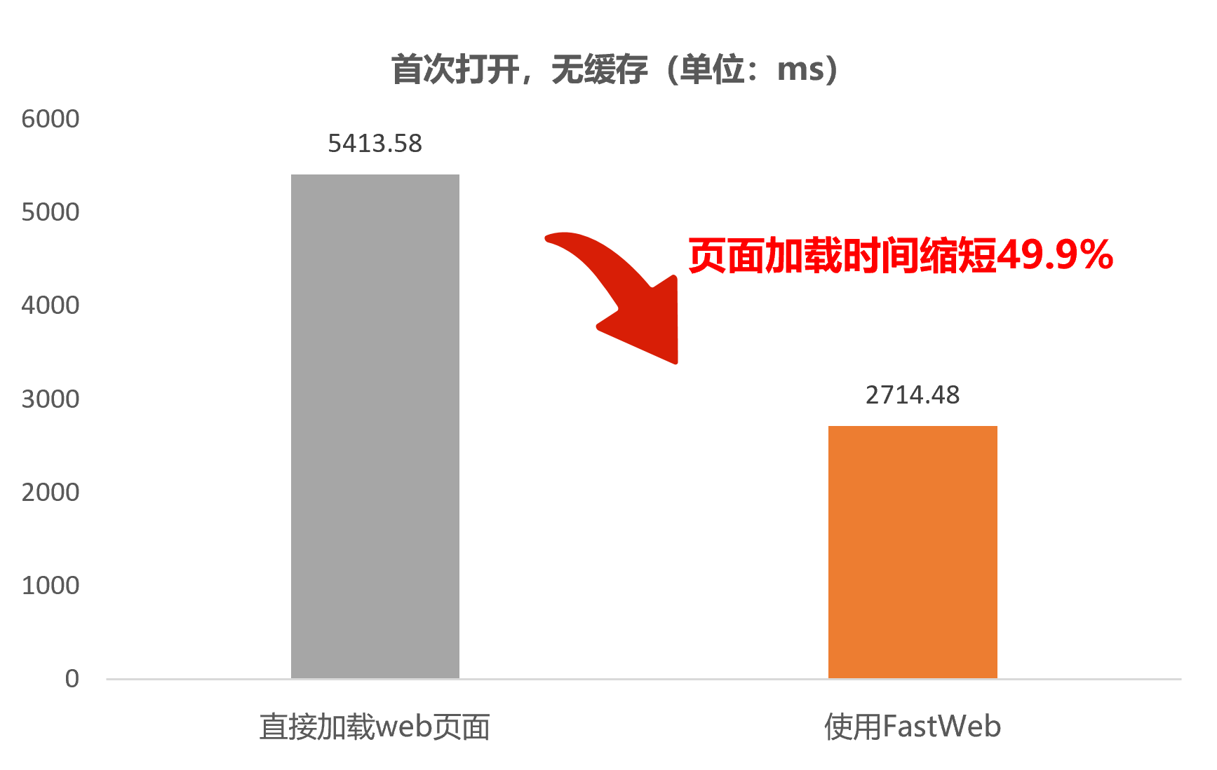 H5页面制作响应速度太慢怎么办?如何优化H5页面加载速度 第2张 H5页面制作响应速度太慢怎么办?如何优化H5页面加载速度 第2张