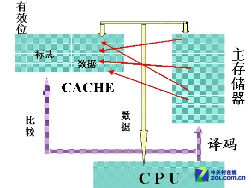 配置高速缓冲存储器是为了解决什么?,有什么作用? 第2张 配置高速缓冲存储器是为了解决什么?,有什么作用? 第2张