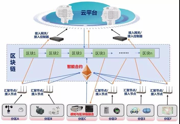 物联网设备区块链架构是什么?区块链技术在物联网中的应用 第2张 物联网设备区块链架构是什么?区块链技术在物联网中的应用 第2张