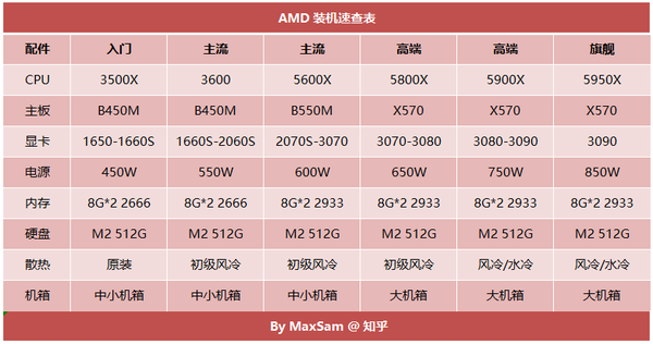 amd电脑配置怎么选?amd电脑配置推荐 第1张 amd电脑配置怎么选?amd电脑配置推荐 第1张