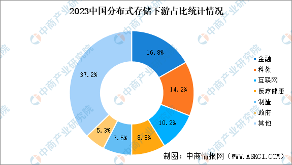 分布式存储稳居市场第一,其背后技术优势与未来挑战何在? 第2张 分布式存储稳居市场第一,其背后技术优势与未来挑战何在? 第2张