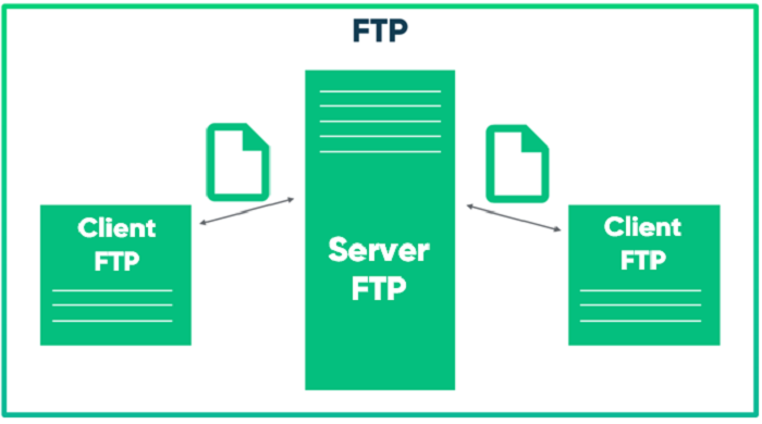 FTP服务器实施方案,如何确保数据传输安全与高效? 第1张 FTP服务器实施方案,如何确保数据传输安全与高效? 第1张