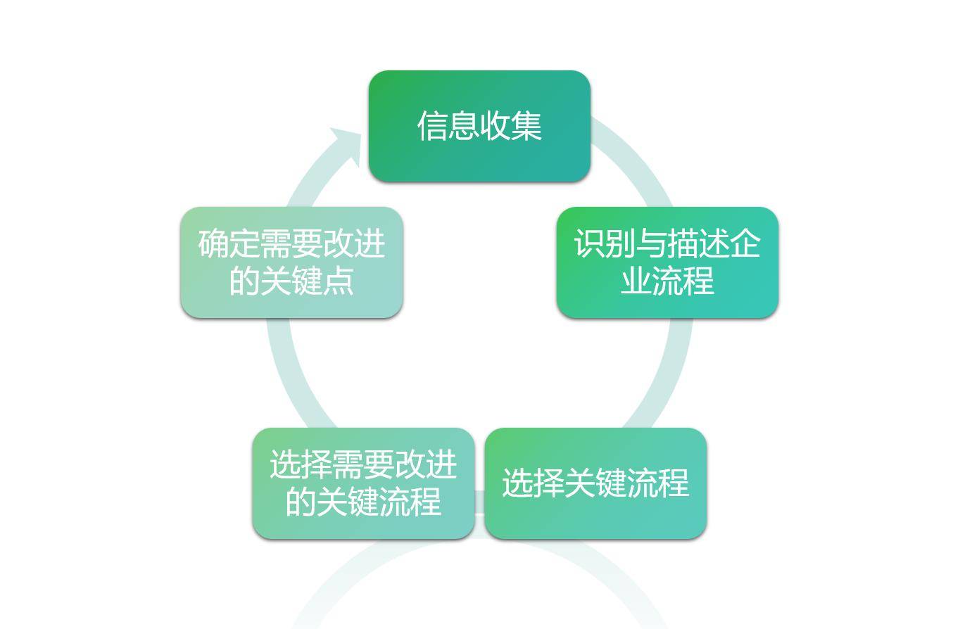 互联网项目流程优化与管理怎么做？项目流程优化与管理有哪些方法
