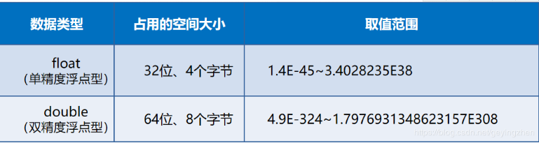 Java中如何准确声明为浮点型数据类型的方法是什么? 第1张 Java中如何准确声明为浮点型数据类型的方法是什么? 第1张