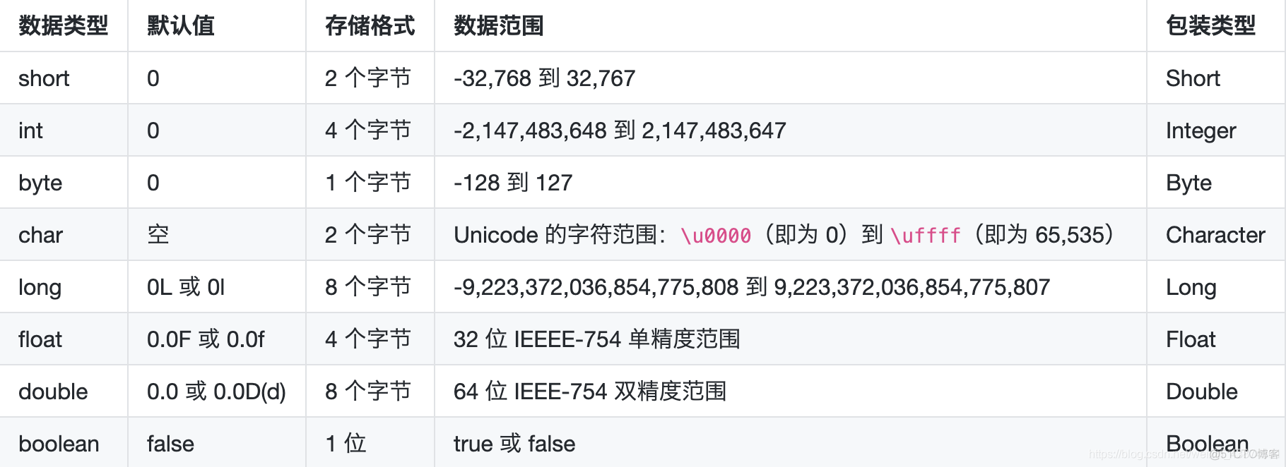 Java中如何准确声明为浮点型数据类型的方法是什么? 第2张 Java中如何准确声明为浮点型数据类型的方法是什么? 第2张