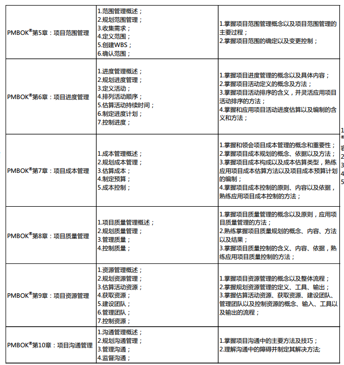 互联网项目管理经理需要考哪些证?考PMP还是软考高项 第2张 互联网项目管理经理需要考哪些证?考PMP还是软考高项 第2张